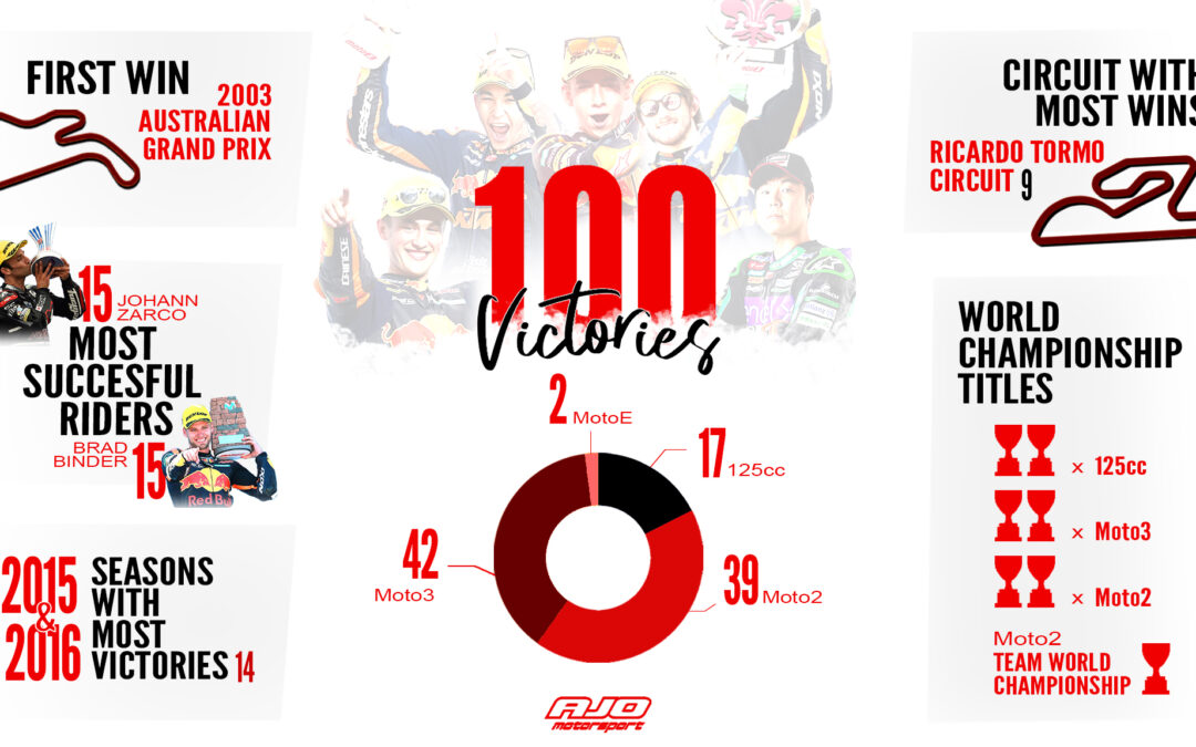 100 victorias en GP para Ajo Motorsport