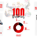 100 victorias en GP para Ajo Motorsport