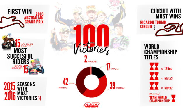 100 victorias en GP para Ajo Motorsport